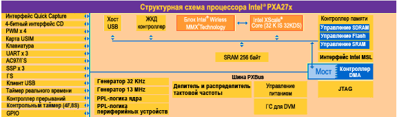 Intel PXA270